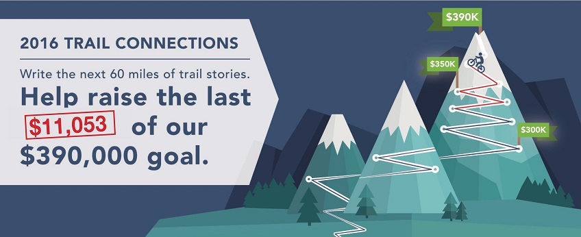 Just $11,053 left to unlock NEW Trails in 2017!