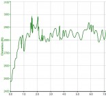 Cooper River Elevation Profile